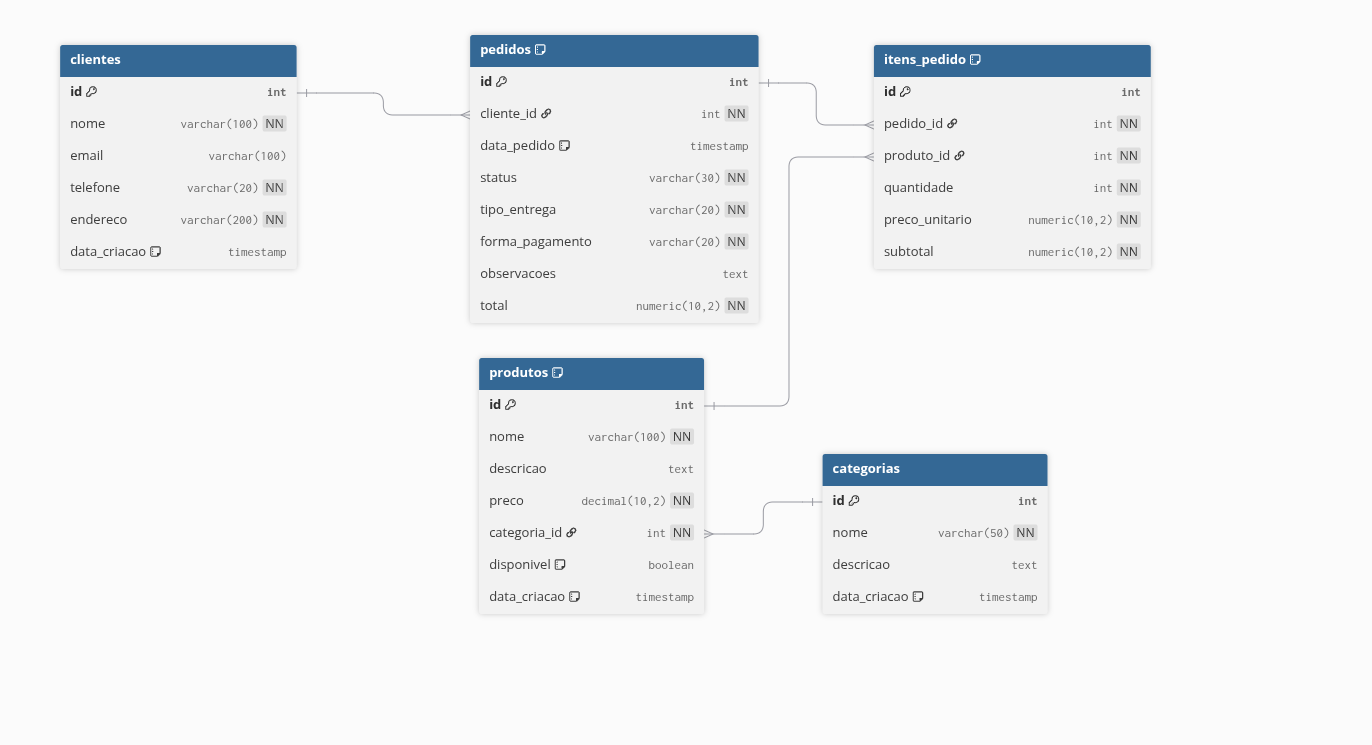 Database SQL & Modelagem